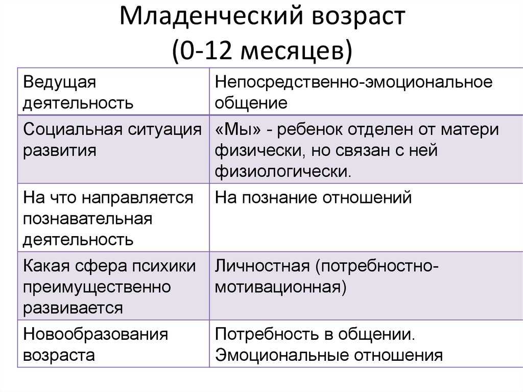 Возрастные особенности детей и воспитание с их учетом