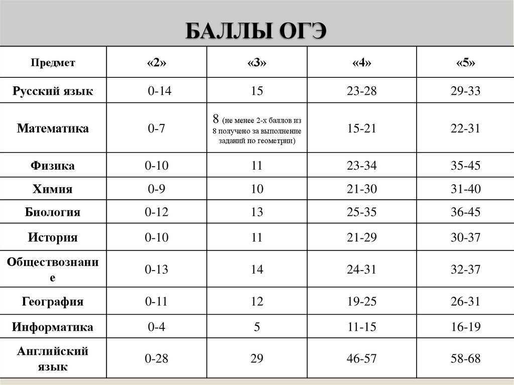 Проходные и минимальные баллы егэ в 2024 году : sotkaonline.ru | блог