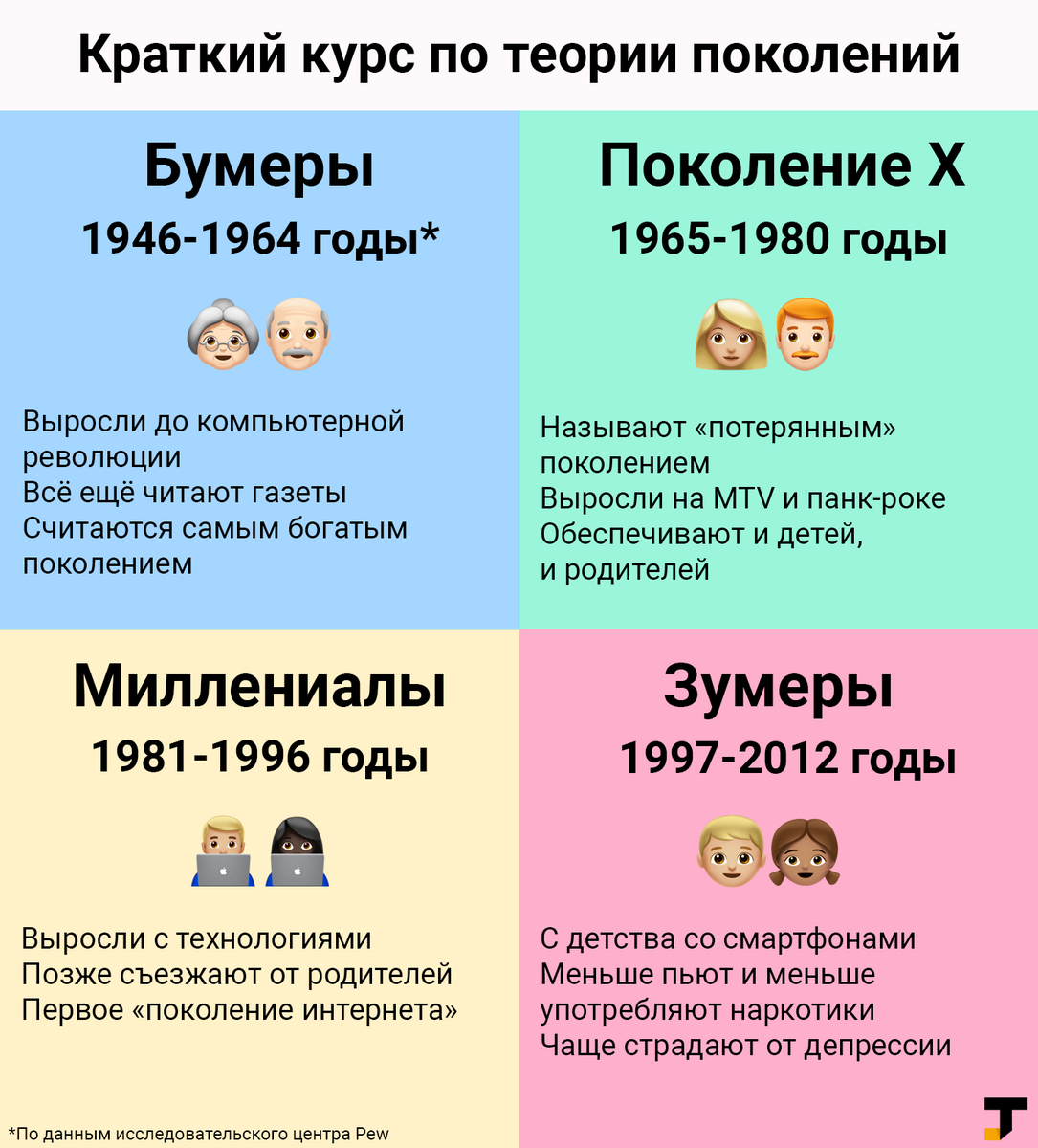 Пару лет назад по интернету бродил мем Ок, бумер — но даже тогда со значением слова разобрались не все Исправляем это недоразумение, а заодно рассказываем и про зумеров