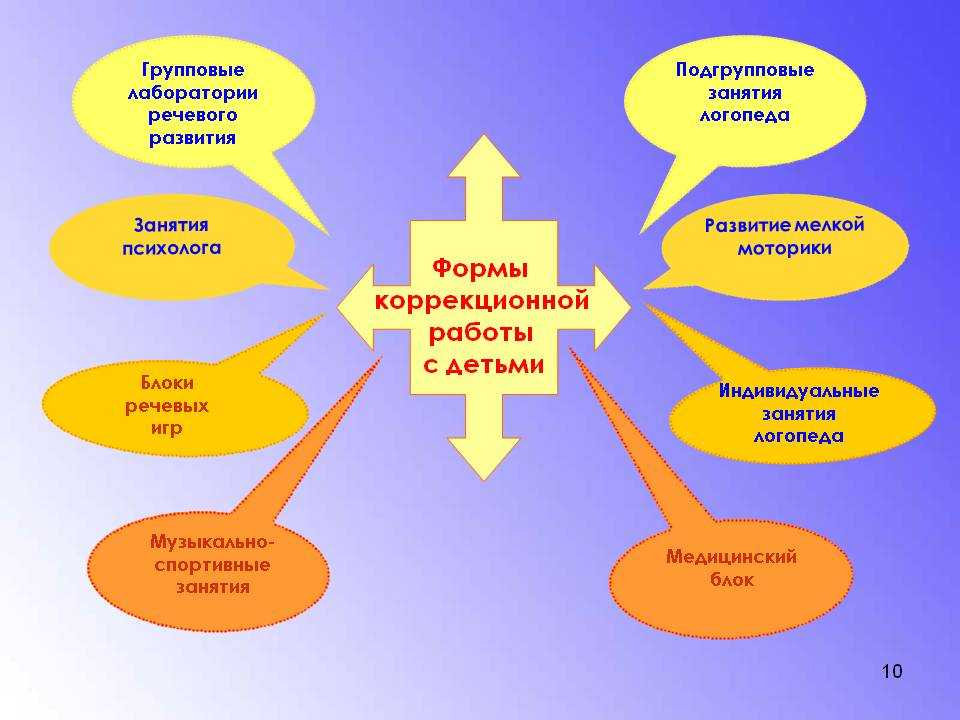 Методические аспекты коррекционной работы по развитию диалогической речи у дошкольников с патологией слуха | статья в журнале «молодой ученый»