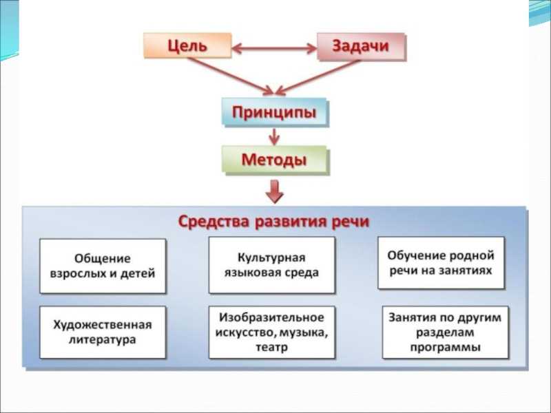 Программа дошкольного образования развитие в соответствии с фгос под ред. булычевой а.и. для доу