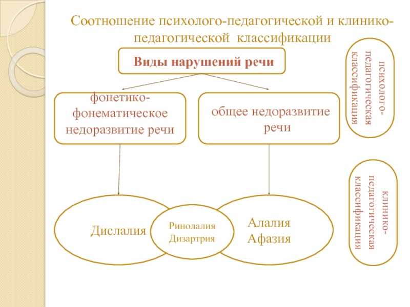 Дизартрия презентация, доклад