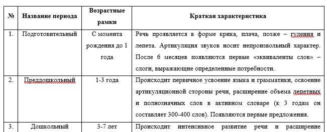 Этапы развития речи у ребенка
