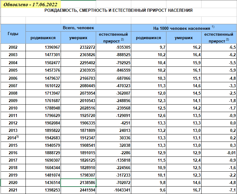 Детей у российских женщин стало на 1/3 меньше уровня воспроизводства нации - rg62.info - информационно-аналитический портал