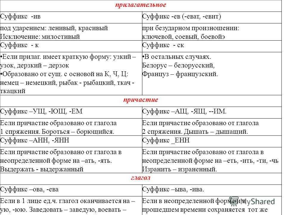 Суффиксы -н-/-нн- в разных частях речи - умскул учебник