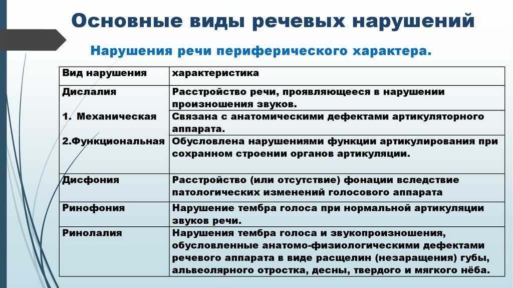 Причины и виды нарушений речи