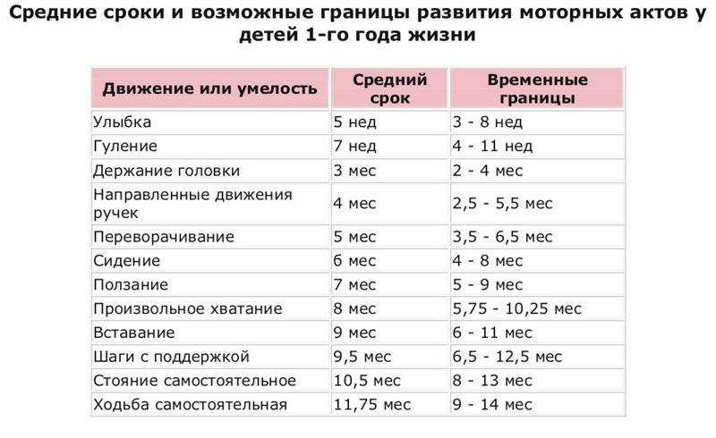 Речевое развитие ребенка (от рождения до 4 лет)