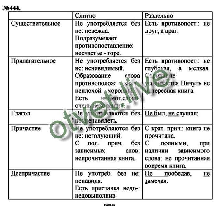 "не" с прилагательными: слитно и раздельно