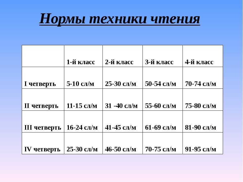 Тексты для проверки техники чтения 3 класс - chvuz.ru