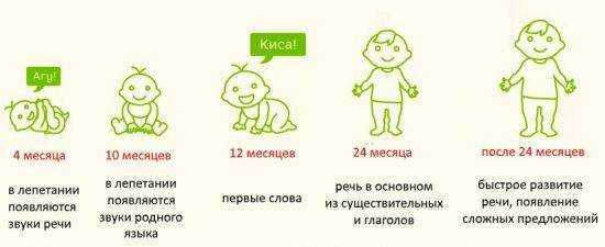 Речевое развитие ребенка (от рождения до 4 лет)