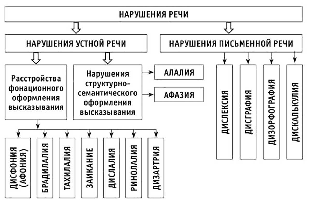 Основные виды нарушений речи у детей | фонд «близкие другие»