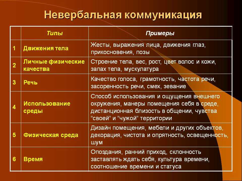 Невербальное общение — что это такое в психологии