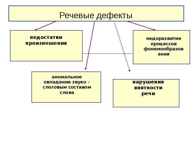 Когда нужна консультация логопеда? — блог тетрики