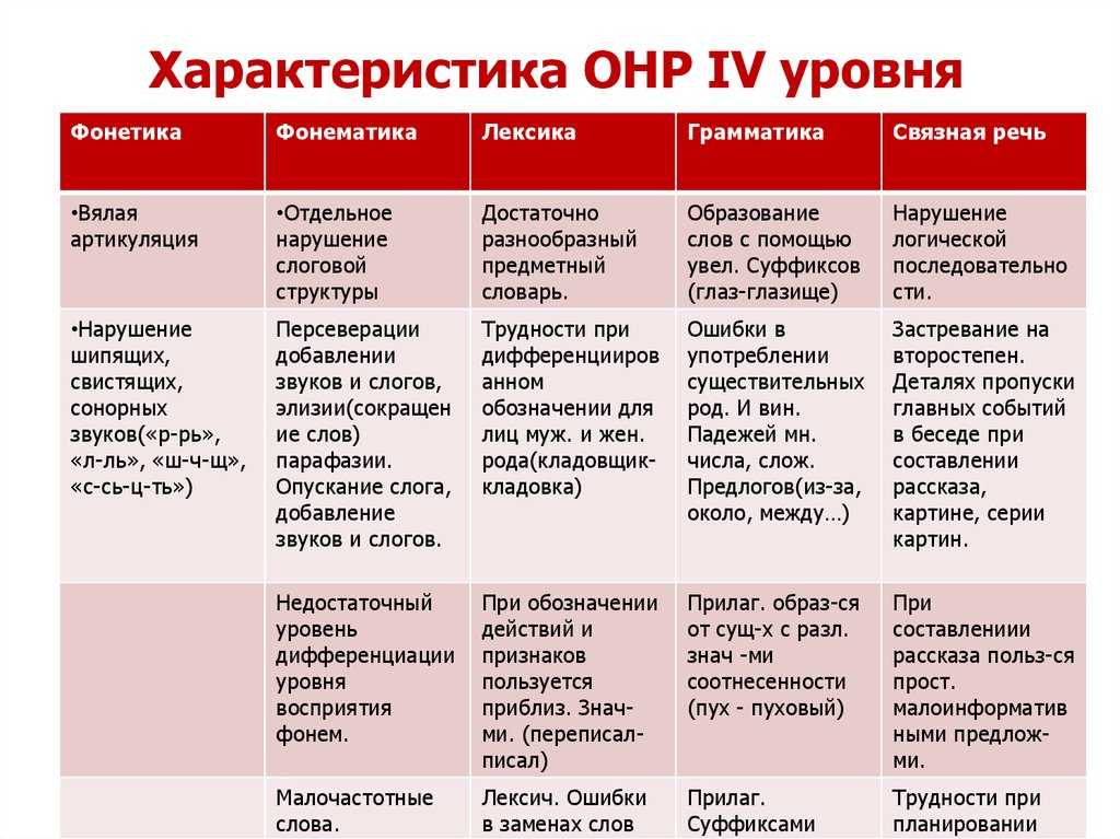 Общее недоразвитие речи 2 уровня у детей: признаки, причины, коррекция