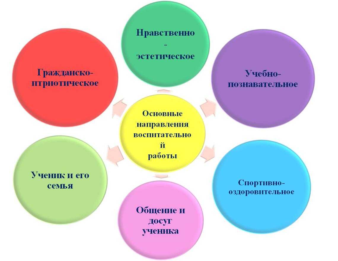 Направления  воспитательной работы: какие приоритетные в школе, содержание, анализ системы