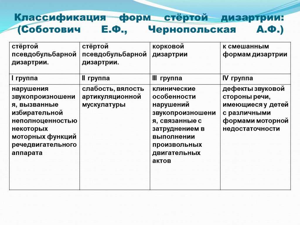 Исправление речи при дизартрии