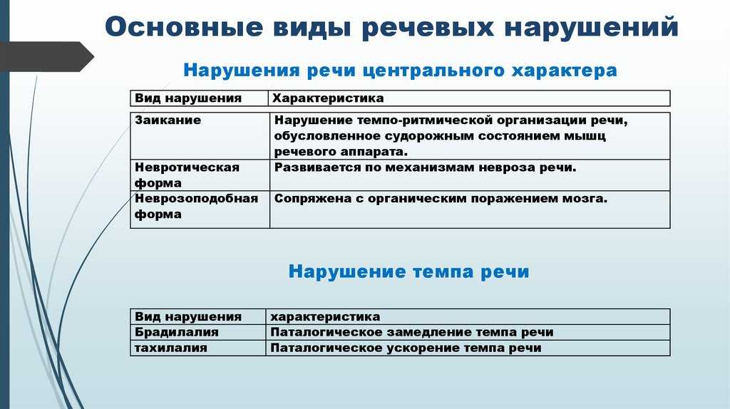 В какую классификацию входят речевые расстройства обозначаемые как алалия и афазия