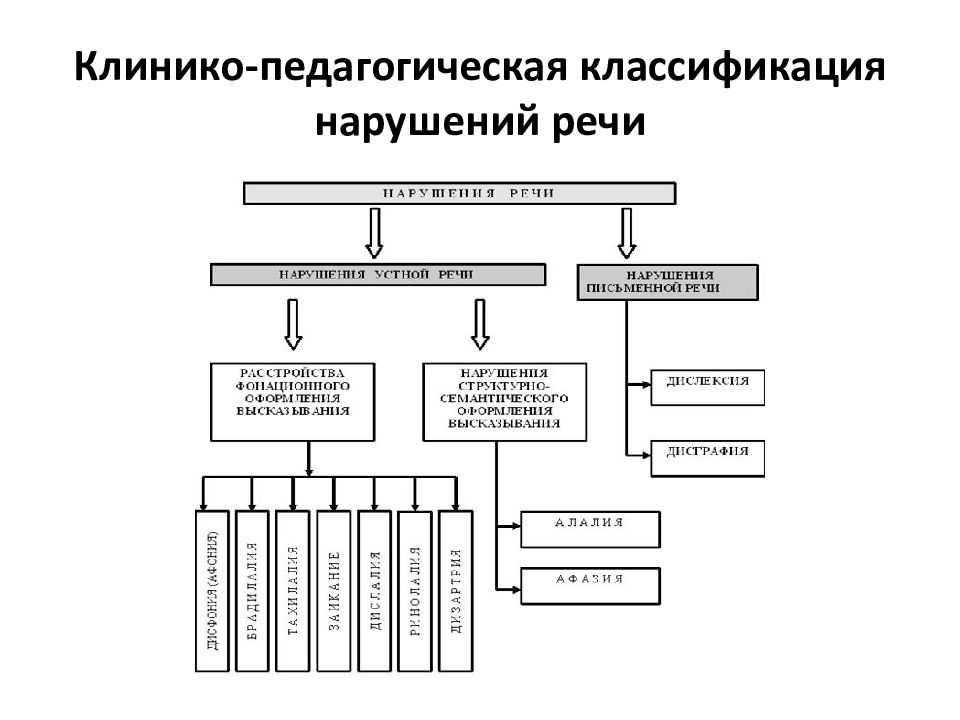 Основные виды нарушений речи у детей | фонд «близкие другие»