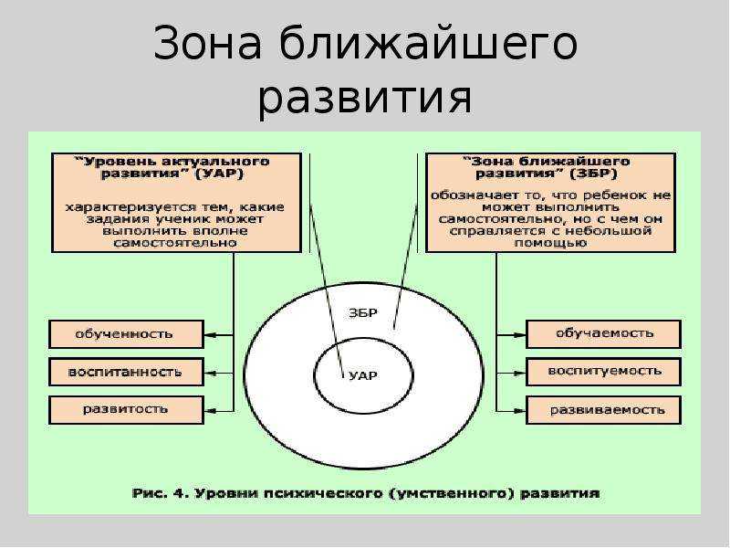 Что такое зона ближайшего развития? - блог викиум