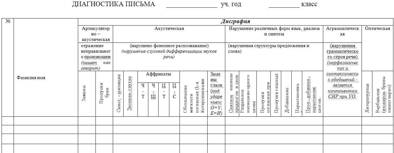 Требования к организации и проведению логопедического обследования. «технология логопедического обследования детей дошкольного возраста» консультация по логопедии на тему. подготовка ребенка к посещению врача