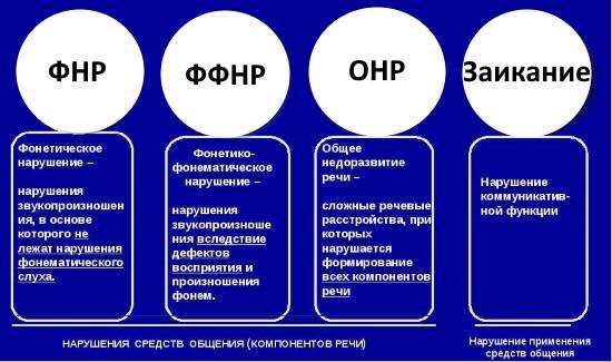 Уровни общего недоразвития речи у детей: онр 1, 2, 3, 4