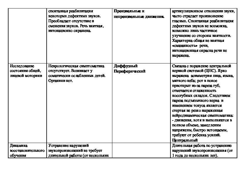 Консультация для логопедов и воспитателей «сравнительная характеристика дизартрии и алалии»