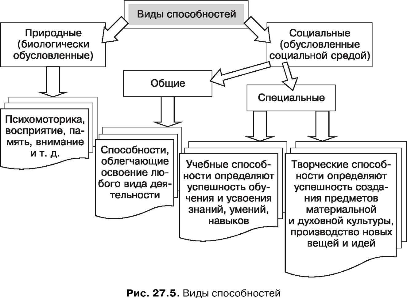 Представление о способностях в психологии