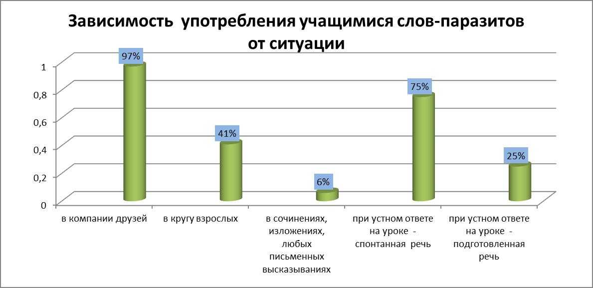 Как избавиться от слов-паразитов