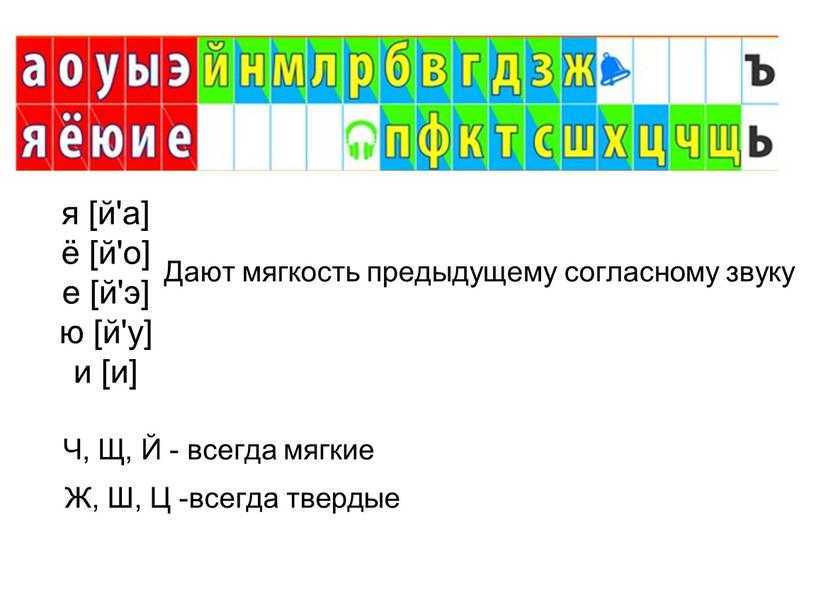 Твёрдые и мягкие согласные звуки и буквы (таблица)