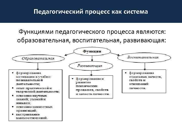 Педагогический процесс: сущность, содержание и структура презентация