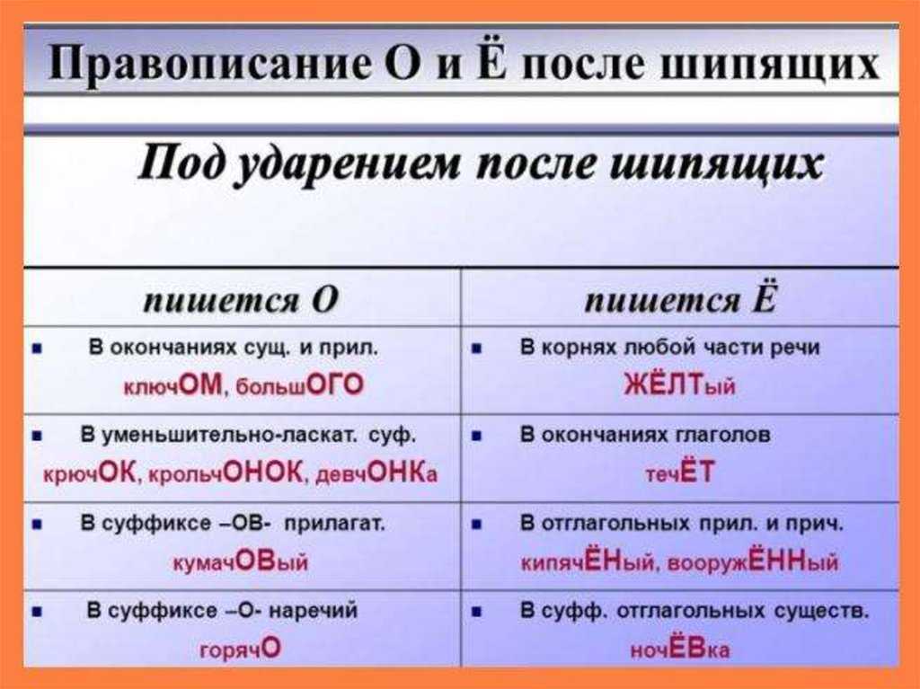 Как правильно писать: переодически или периодически