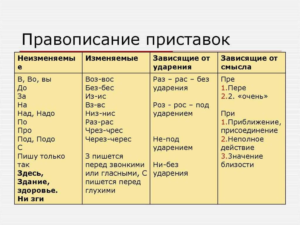 Как правильно писать предлоги «с» и «со»?