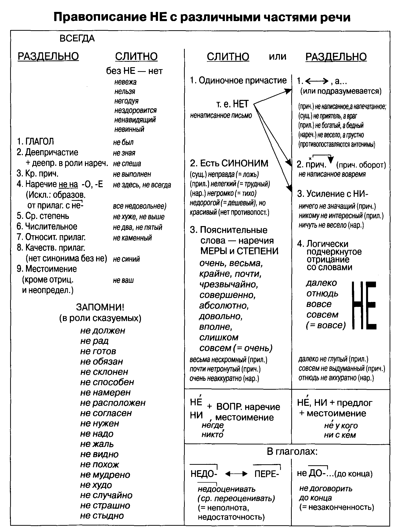 Правописание не с разными частями речи
