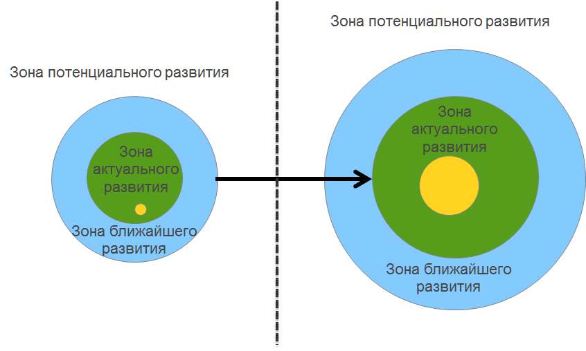Зона  ближайшего развития: что это такое, теория выготского, в чем психологическая сущность