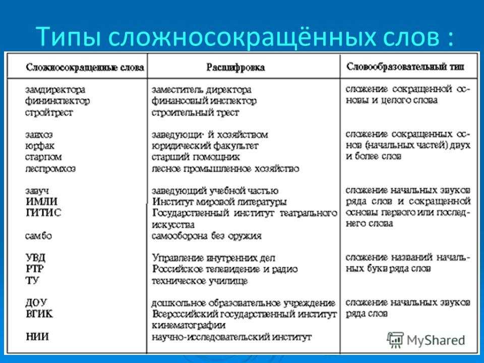 Как определить род у аббревиатур: правила и примеры