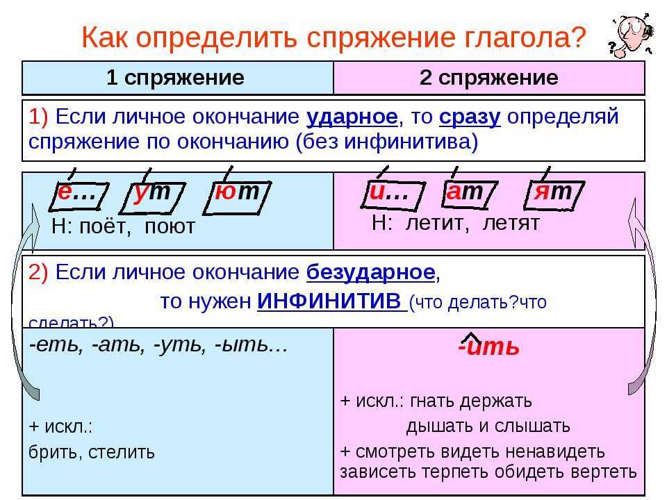 У каких глаголов нельзя определить спряжение. правила и примеры определения спряжения