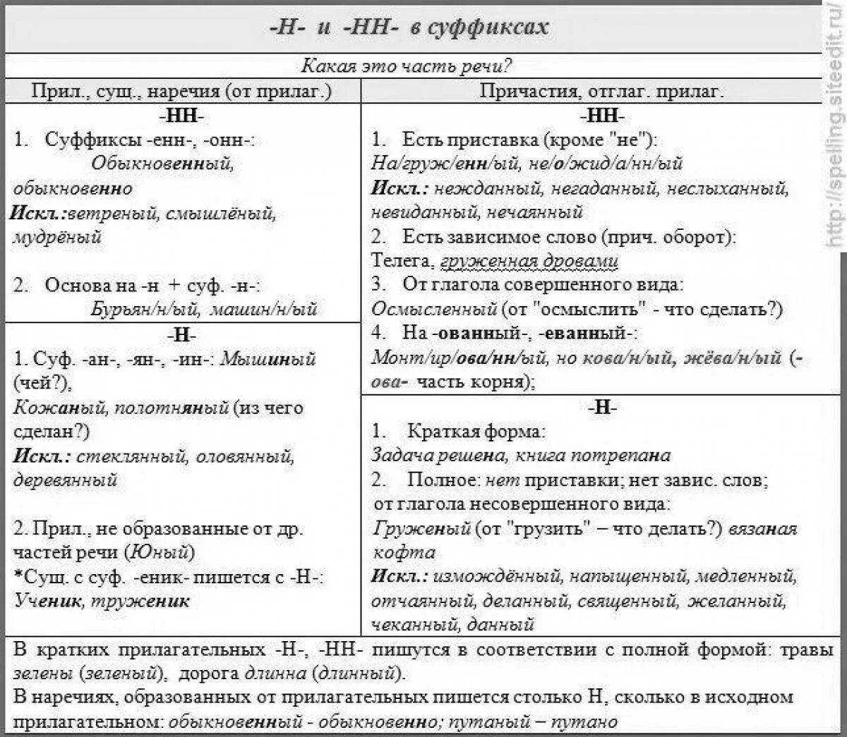 Н и нн в прилагательных, причастиях, наречиях и других частях речи