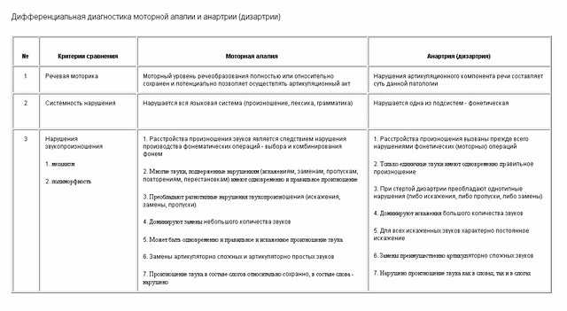 Отграничение дизартрии от моторной алалии место дизартрий и алалий в классификациях речевых нарушений и мкб-10