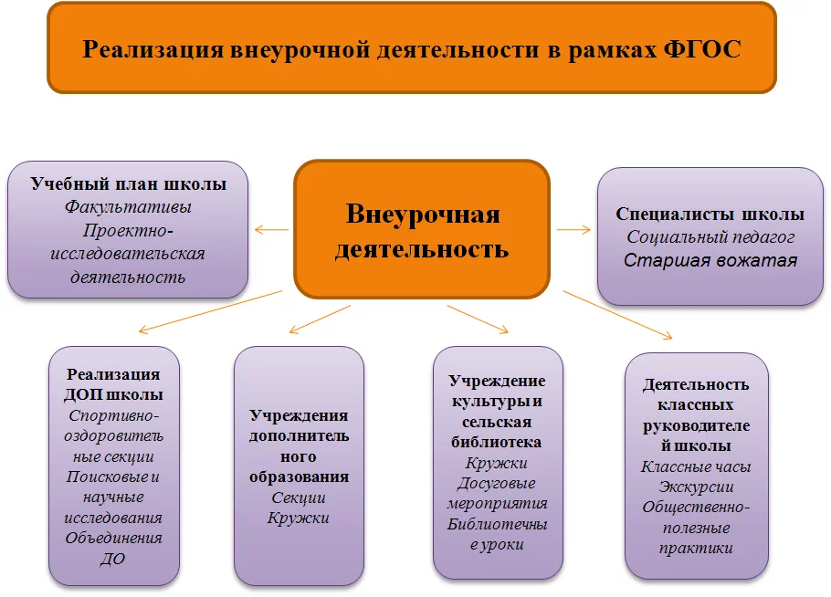 Внеурочная деятельность — муниципальное бюджетное общеобразовательное учреждение