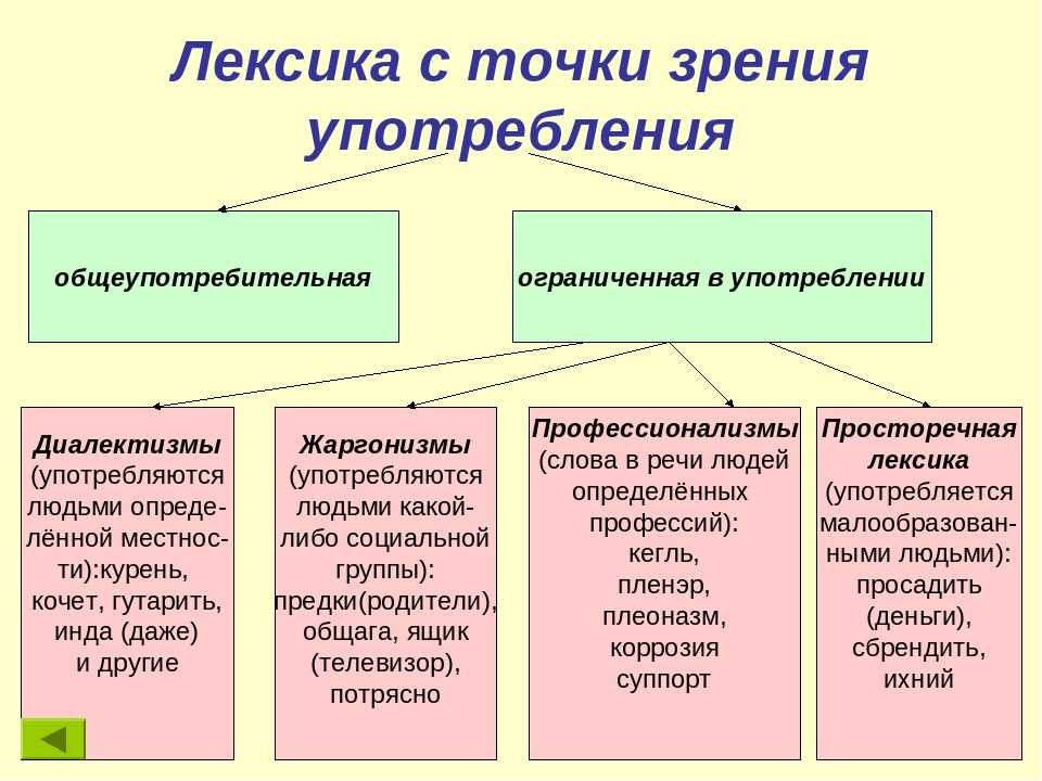 Активный и пассивный словарный запас  науки engblog.ru