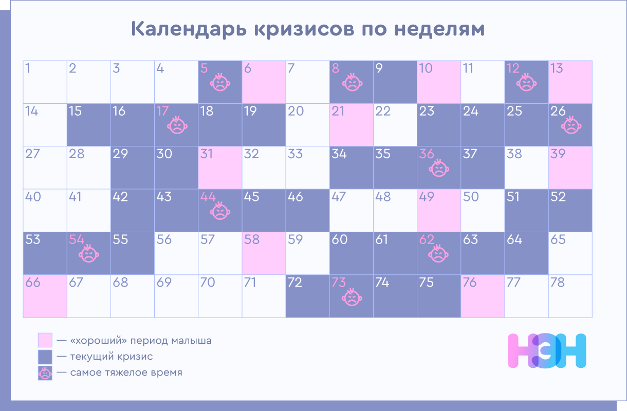 Календарь кризисов ребенка: первого года, 2, 3, 4-5 и 6-7 лет, лактационные кризисы / mama66.ru