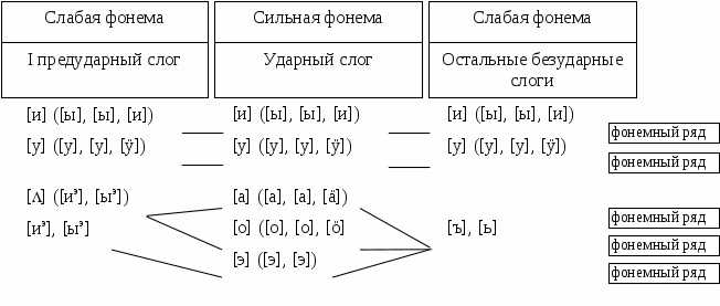 Фонетико-фонематическое развитие у детей с патологией и в норме