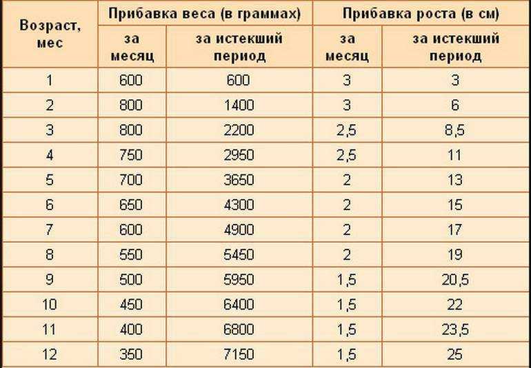 Определяемся с нормами: соотношение роста и веса у подростков