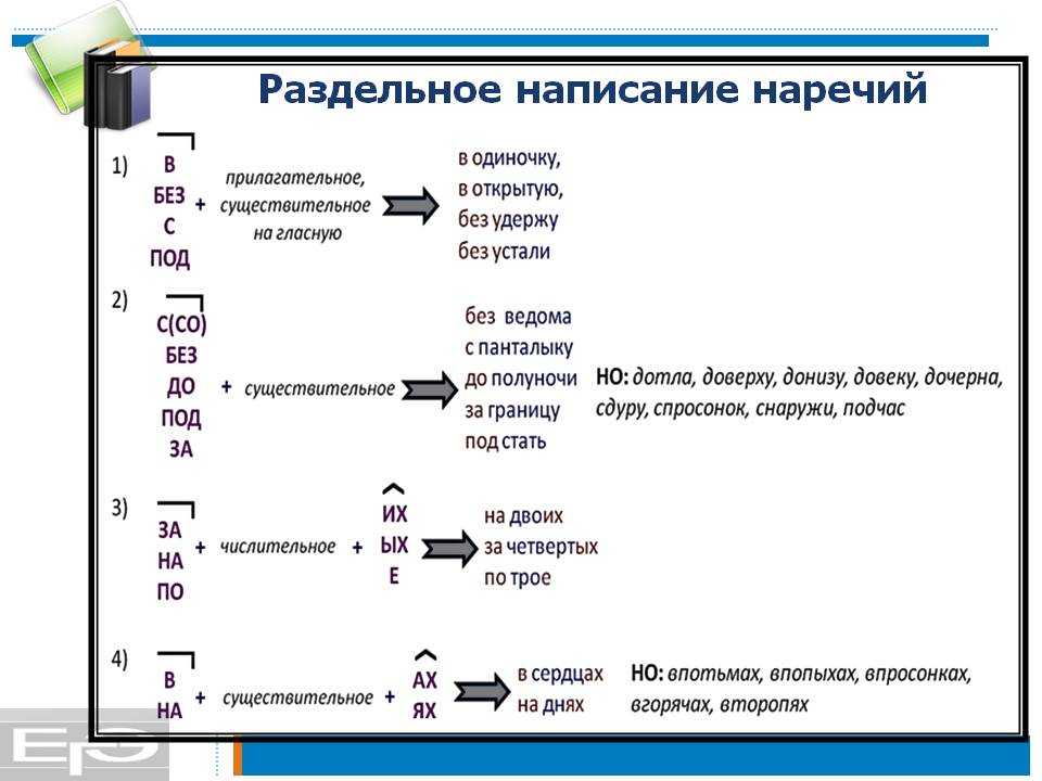 Слитное и раздельное написание наречий
