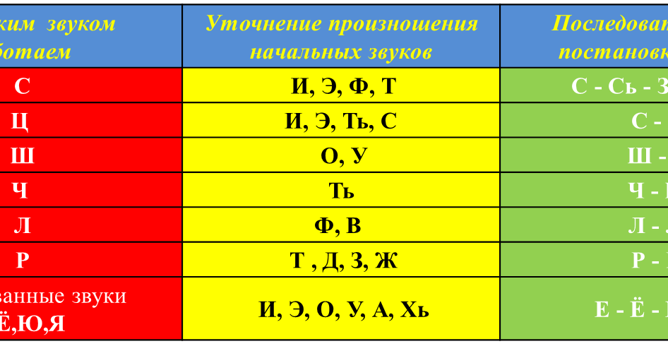 Постанова звуков с, з, ц поэтапно: занятия, упражнения - логопед плюс