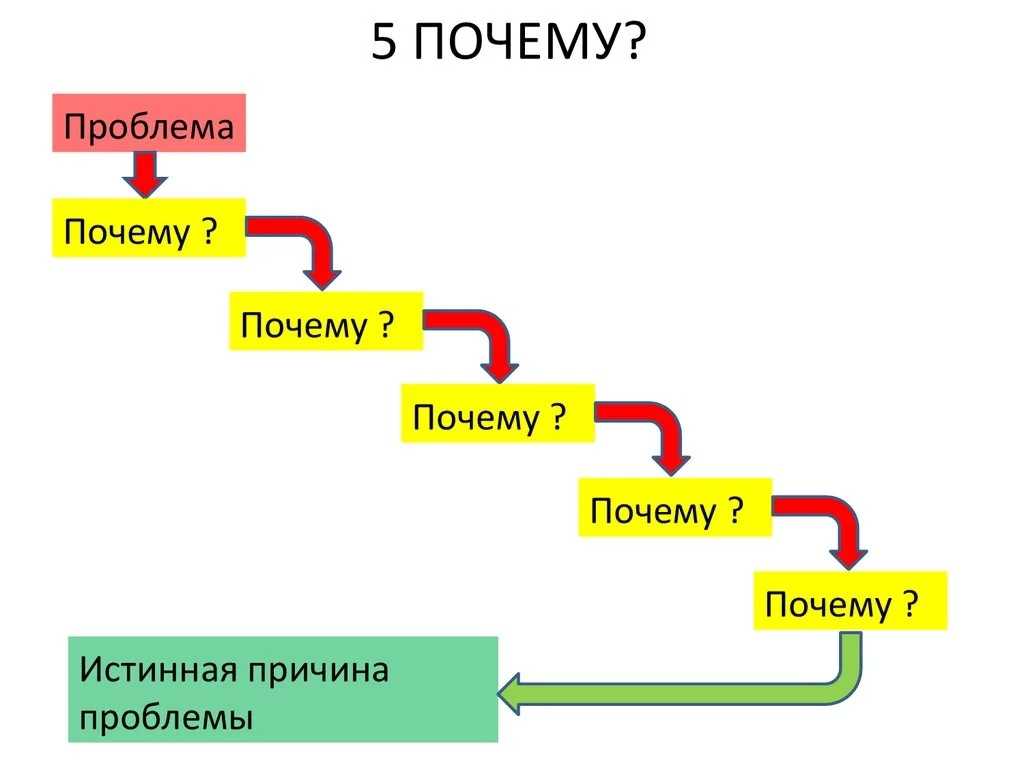Пять почему: как правило сакити тоеда помогает предотвращать ошибки