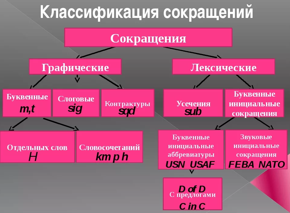 Список сложносокращенных слов с расшифровкой. сложносокращённые слова