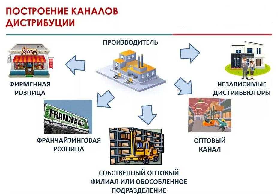 Дистрибуция – что это такое простыми словами