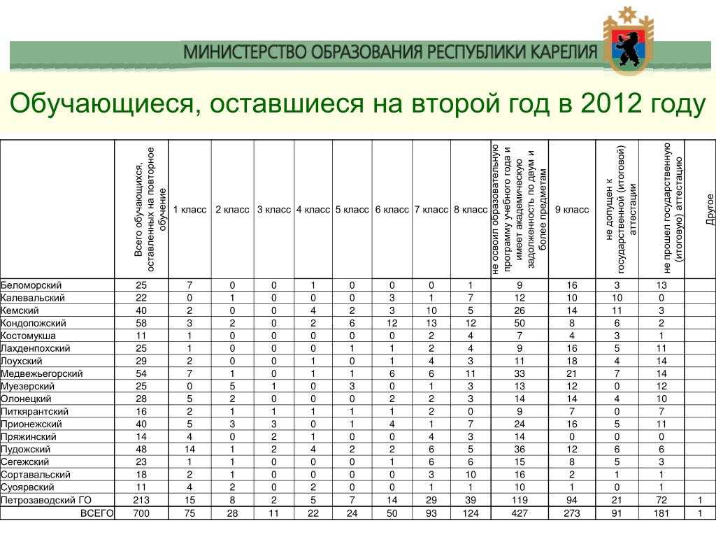 Могут ли оставить на второй год? что делать, если не переводят в следующий класс? - юридический советникъ