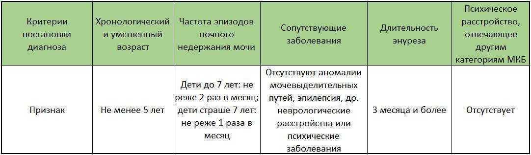 Ночной энурез у детей.